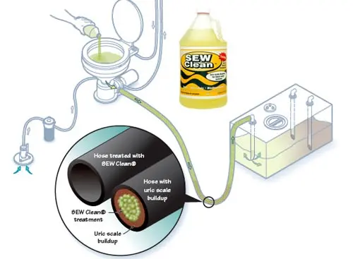 Sew Clean | Limpiador de Circuitos de Aguas Negras para Barco