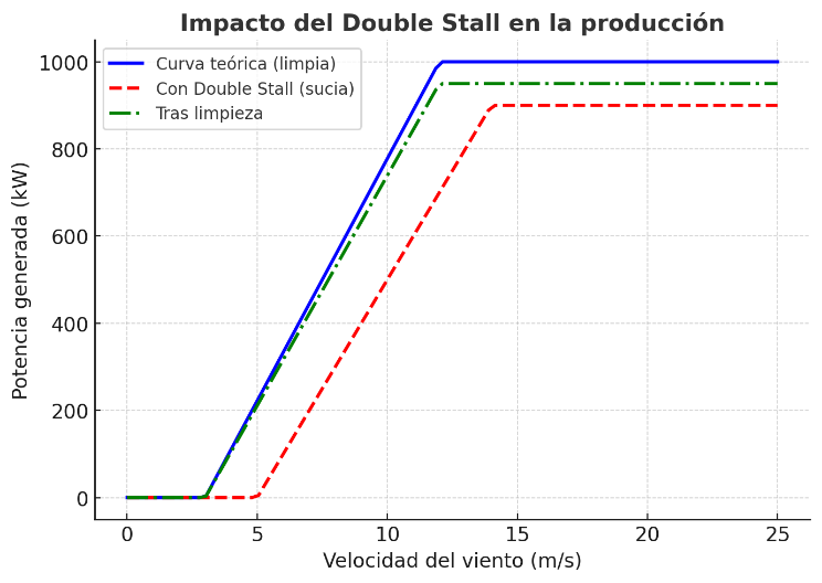Impacto del Double Stall en la producción