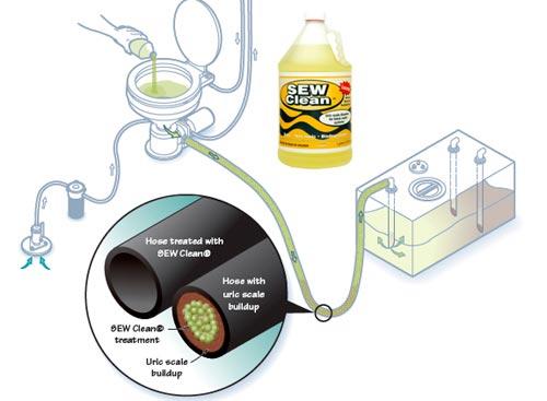 Ejemplo de limpieza de circuitos de aguas negras con Sew Clean.